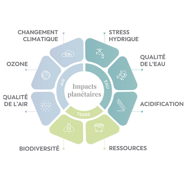 Représentation graphique des impacts environnementaux sur la Terre, classés par domaines tels que le climat, l'air, l'eau et les ressources, avec des thèmes tels que le changement climatique, la biodiversité, les ressources en eau et la qualité de l'air.