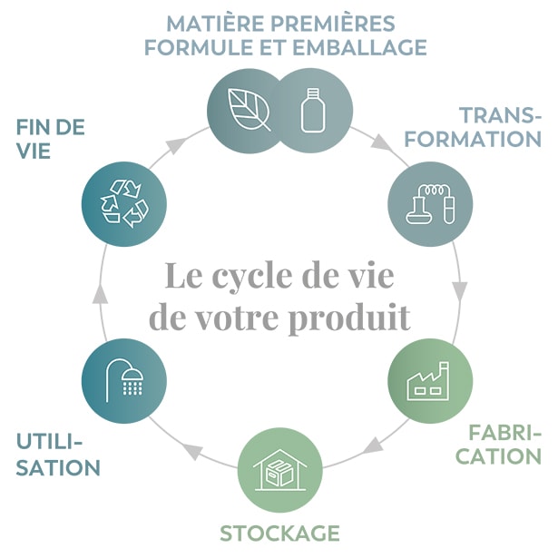 Schéma du cycle de vie du produit illustrant les différentes phases : ressources pour la formule et l'emballage, transformation des matières premières, fabrication, stockage, utilisation et élimination, représentées sous forme de cycle.